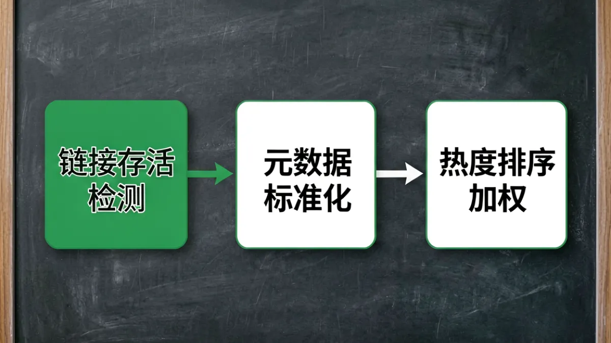 黄瓜视频后台技术架构示意图，展示链接检测、元数据归一化与排序加权三个模块的数据流向