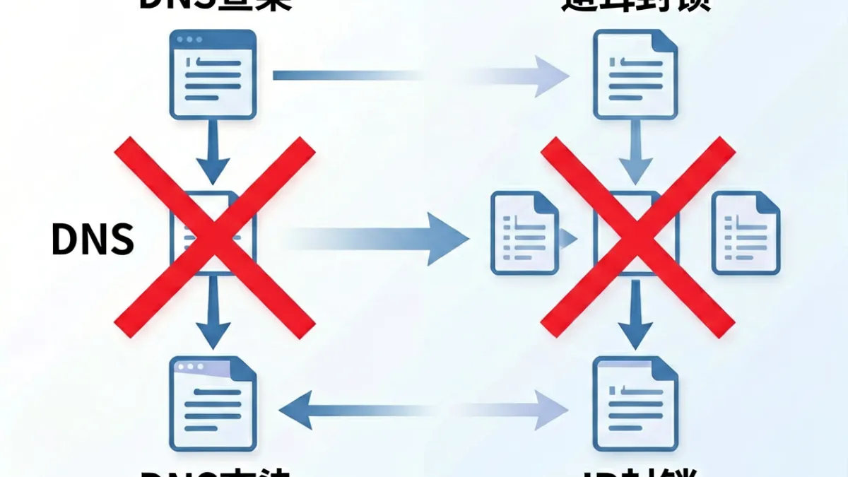 黄瓜视频 - 网络封锁机制示意图，展示DNS污染与IP封锁两种拦截方式的技术原理对比图解